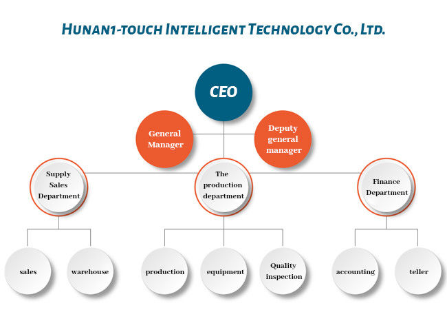 中国 Hunan 1-touch Intelligent Technology Co., Ltd. 会社概要